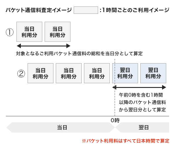 パケット通信料算定イメージ 1 翌午前0時を超えない1時間ごとのご利用イメージの場合:対象となるご利用パケット通信量の総和を当日分として算定 2 翌午前0時を超える1時間ごとのご利用イメージの場合:翌午前0時を含む1時間以降のパケット通信量から翌日分として算定 ※パケット利用量はすべて日本時間で算定