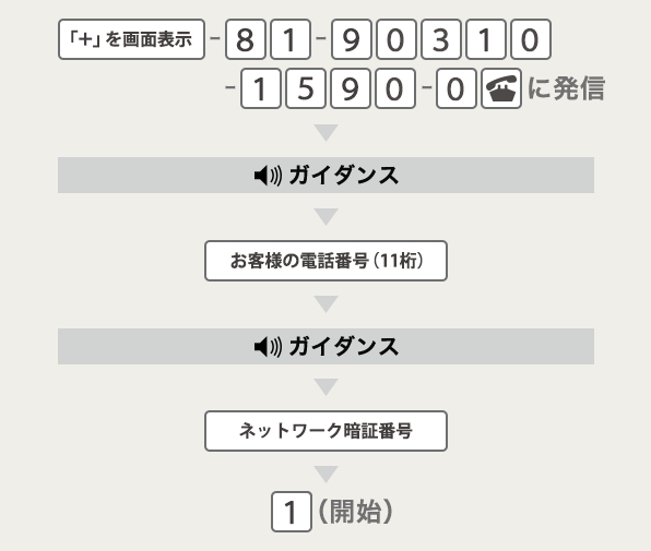 海外で、発信履歴を残しながら設定するにはの画像