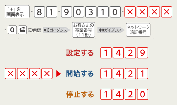 転送でんわの設定方法。海外で、発信履歴を残しながら設定するにはの画像