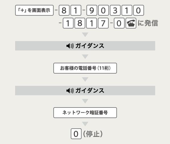 ローミング着信通知SMSの設定方法。海外で、発信履歴を残しながら設定するにはの画像