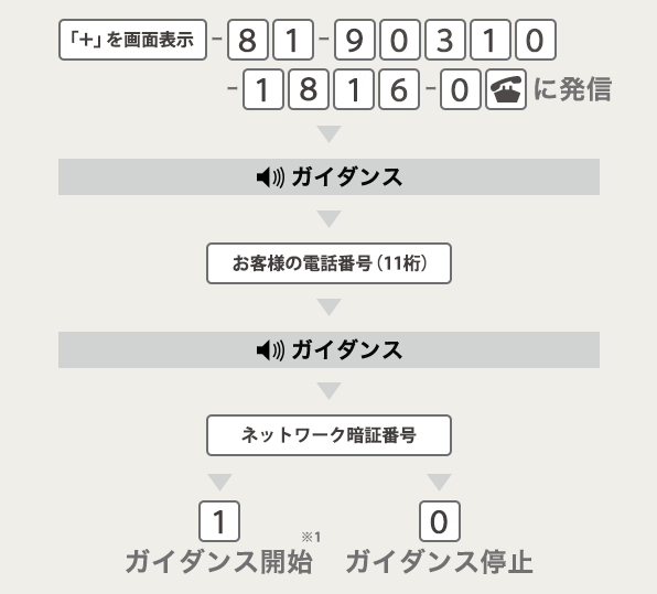 着信規制機能（ローミング時着信規制）を設定する。日本でも海外でも設定できますの画像