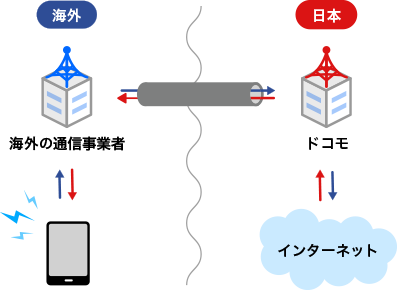 データローミングの仕組み