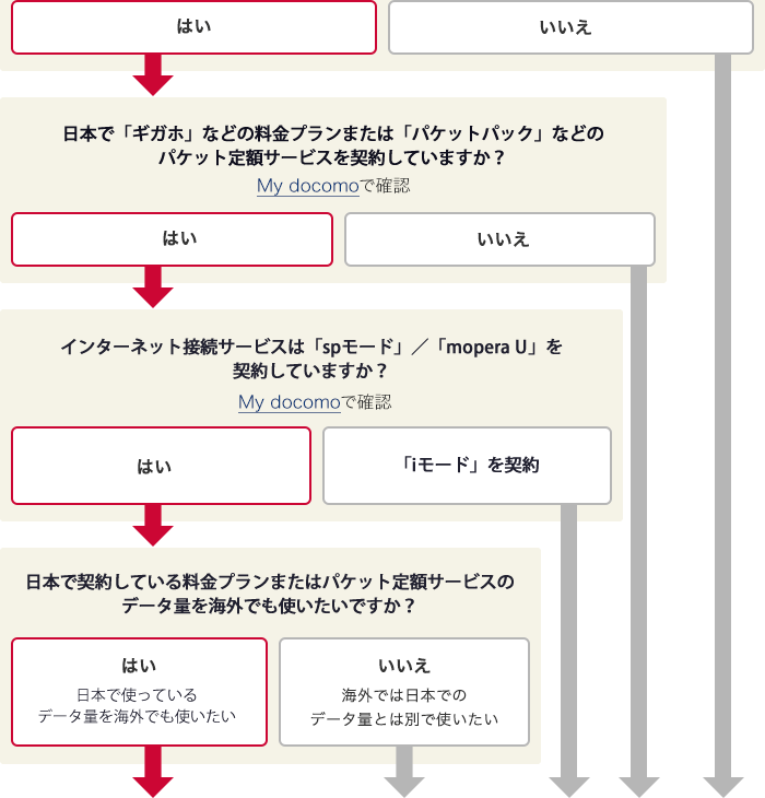 ご利用になるデータサービスを確認