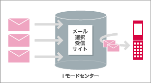 メール選択受信サイト