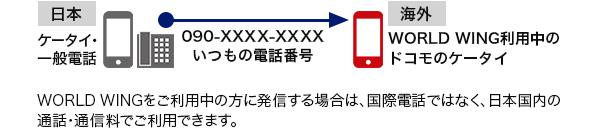 日本から海外でご利用中のドコモのケータイへかける場合の画像