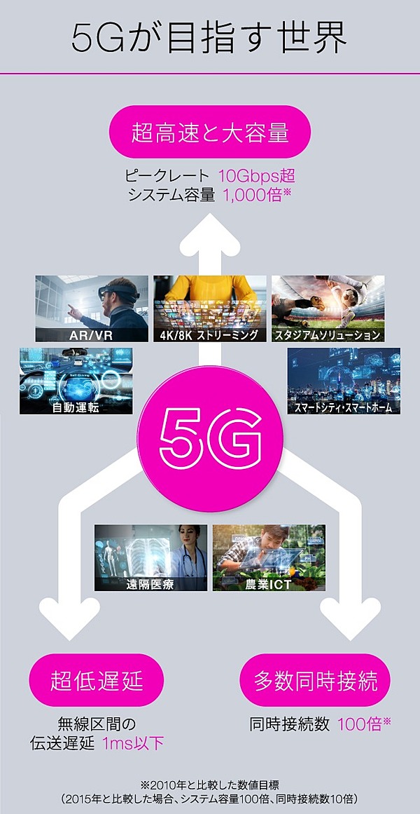 5Gが目指す世界