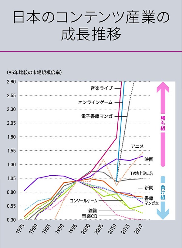 日本のコンテンツ産業の成長推移