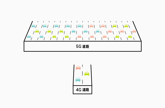 5Gって、どうして速いの？