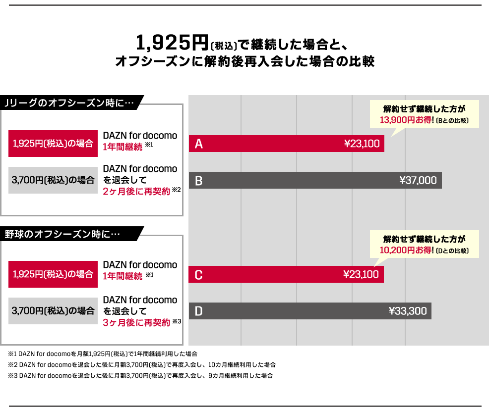 
                1,925円(税込)で継続した場合と、オフシーズンに解約後再入会した場合の比較
                Jリーグのオフシーズン時に・・・
                1,925円(税込)の場合 DAZN for docomo1年間継続※1 A ¥23,100 解約せず継続した方が13,900円お得!(Bとの比較) 3,700円(税込)の場合 DAZN for docomoを退会して2ヶ月後に再契約※2 B ¥30,000
                野球のオフシーズン時に・・・
                1,925円(税込)の場合 DAZN for docomo1年間継続※1 C ¥23,100 解約せず継続した方が3,900円お得!(Dとの比較) 3,700円(税込)の場合 DAZN for docomoを退会して2ヶ月後に再契約※3 D ¥33,300
                ※1 DAZN for docomoを月額1,925円(税込)で1年間継続利用した場合
                ※2 DAZN for docomoを退会した後に月額3,700円(税込)で再度入会し、10ヶ月継続利用した場合
                ※3 DAZN for docomoを退会した後に月額3,700円(税込)で再度入会し、9ヶ月継続利用した場合