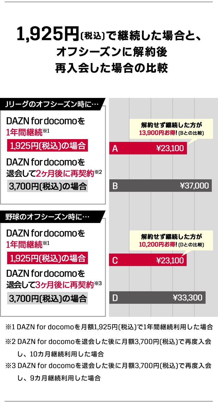 
                1,925円(税込)で継続した場合と、オフシーズンに解約後再入会した場合の比較
                Jリーグのオフシーズン時に・・・
                1,925円(税込)の場合 DAZN for docomo1年間継続※1 A ¥23,100 解約せず継続した方が13,900円お得!(Bとの比較) 3,700円(税込)の場合 DAZN for docomoを退会して2ヶ月後に再契約※2 B ¥30,000
                野球のオフシーズン時に・・・
                1,925円(税込)の場合 DAZN for docomo1年間継続※1 C ¥23,100 解約せず継続した方が3,900円お得!(Dとの比較) 3,700円(税込)の場合 DAZN for docomoを退会して2ヶ月後に再契約※3 D ¥33,300
                ※1 DAZN for docomoを月額1,925円(税込)で1年間継続利用した場合
                ※2 DAZN for docomoを退会した後に月額3,700円(税込)で再度入会し、10ヶ月継続利用した場合
                ※3 DAZN for docomoを退会した後に月額3,700円(税込)で再度入会し、9ヶ月継続利用した場合