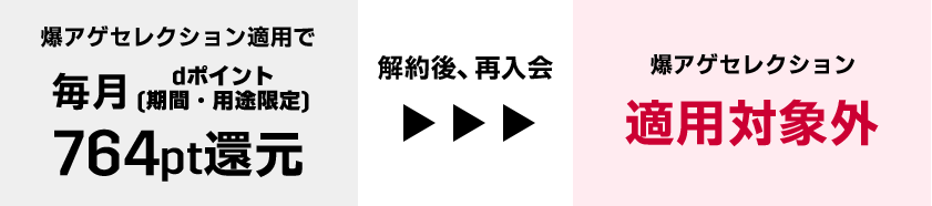 爆アゲセレクション適用で毎月dポイント（期間・用途限定）764pt還元 解約後、再入会 爆アゲセレクション適用対象外