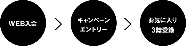 WEB入会>キャンペーンエントリー>お気に入り3誌登録