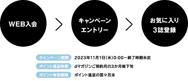 WEB入会＞キャンペーンエントリー＞お気に入り3誌登録