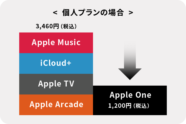個人プランの場合 Apple Music、iCloud+、Apple TV、Apple Arcadeが3,460円（税込）のところ、Apple Oneは全て入って1,200円（税込）