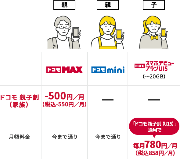 割引一覧 親1 ドコモMAX ドコモ 親子割（家族） -500円／月（税込-550円／月） 月額料金 今まで通り 親2 ドコモmini ドコモ 親子割（家族） なし 月額料金 今まで通り 子 ドコモスマホデビュープランU15（〜20GB） ドコモ 親子割（家族） なし 月額料金 「ドコモ 親子割（U15）」適用で毎月780円／月（税込858円／月）