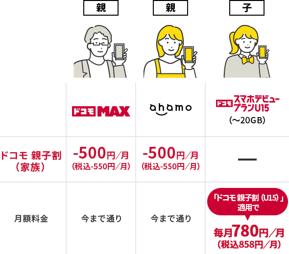 割引一覧 親1 ドコモMAX ドコモ 親子割（家族） -500円／月（税込-550円／月） 月額料金 今まで通り 親2 ahamo ドコモ 親子割（家族） -500円／月（税込-550円／月） 月額料金 今まで通り 子 ドコモスマホデビュープランU15（〜20GB） ドコモ 親子割（家族） なし 月額料金 「ドコモ 親子割（U15）」適用で毎月780円／月（税込858円／月）