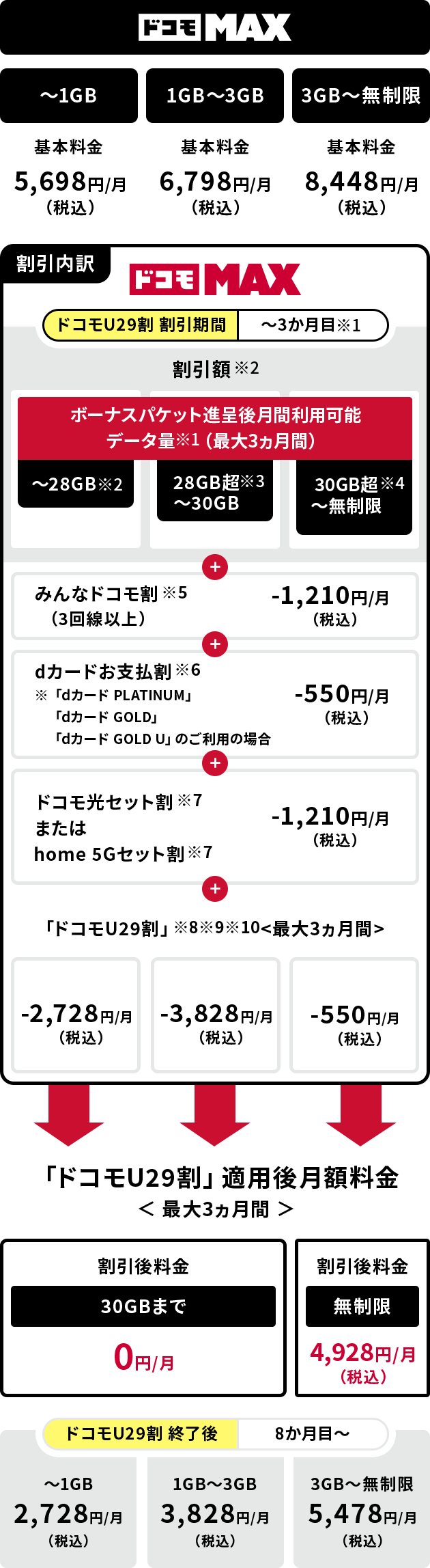 ドコモ MAX ～1GB 基本料金 5,698円(税込)/月 1GB～3GB 基本料金 6,798円(税込)/月 3GB～無制限 基本料金 8,448円(税込)/月 割引内訳 ドコモ MAX ドコモU29割引期間 ～3ヵ月目 ※1 割引額 ※2 ボーナスパケット進呈後月間利用可能データ量(最大3ヵ月間) ※1 ～28GB ※2 28GB超～30GB ※3 30GB超～無制限 ※4 みんなドコモ割 （3回線以上） ※5 -1,210円（税込）/月 dカードお支払割 ※6 ※「dカード PLATINUM」「dカード GOLD」「dカード GOLD U」のご利用の場合 -550円（税込）/月 ドコモ光セット割※7またはhome 5Gセット割 ※7 -1,210円（税込）/月 「ドコモU29割」※8※9※10 ＜最大3ヵ月間＞ -2,728円（税込）/月 -3,828円（税込）/月 -550円（税込）/月 「ドコモU29割」適用後月額料金 ＜最大3ヵ月間＞ 割引後料金 30GBまで 0円/月 割引後料金 無制限 4,928円（税込）/月 ドコモU29割終了後 4か月目～ ～1GB 2,728円（税込）/月 1GB～3GB 3,828円（税込）/月 3GB～無制限 5,478円（税込）/月