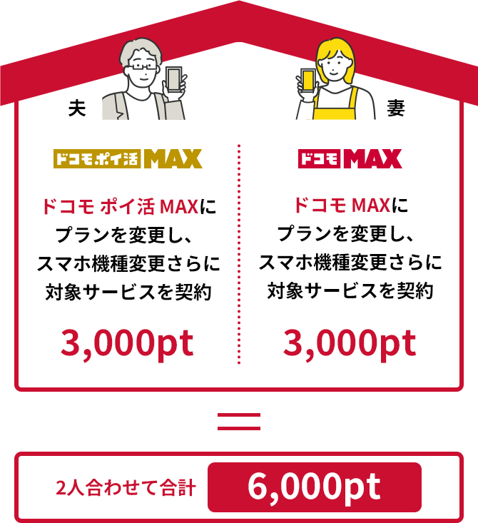 夫 ドコモポイ活MAX ドコモ ポイ活 MAXにプランを変更し、スマホ機種変更さらに対象サービスを契約 3,000pt 妻 ドコモMAX ドコモ MAXにプランを変更し、スマホ機種変更さらに対象サービスを契約 3,000pt 2人合わせて合計 6,000pt