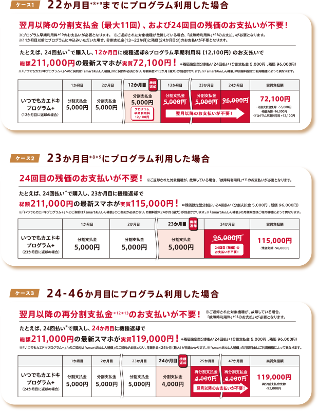 ケース1 22か月目*8*9までにプログラム利用した場合 翌月以降の分割支払金（最大11回）、および24回目の残価のお支払いが不要！ ※プログラム早期利用料＊10のお支払いが必要となります。※ご返却された対象機種が故降している場合、「故障時利用料」＊11のお支払いが必要となります。 ※11か月目以前にブログラムに申込みいただいた場合、分割支払金（13～23か月）と残価（24か月目分）のお支払いが不要となります。たとえば、24回払い*で購入し、12か月目に機種返却&ブログラム早期利用料（12,100円）のお支払いで総額211,000円の最新スマホが実質72,100円！ ＊残価設定型分割払い24回払い（分割支払金 5,000円、残価96,000円） ※「いつでもカエドキプログラム＋」へのご契約は「smartあんしん補償」のご契約が必演となり、月額料金✕13か月（最大）が8かかります。※「smartあんしん補償」の月額料金はご利用機種によって異なります。 ケース2 23か月目*8*にプログラム利用した場合 24回目の残価のお支払いが不要！ ※ご返却された対象機種が、故降している場合、「故降時利用料」＊11のお支払いが必要となります。たとえば、24回払い*で購入し、23か月目に機種返却で総額211,000円の最新スマホが実質115,000円！ ＊残価設定型分割払い24回払い（分割支払金 5,000円、残価 96,000円） ※「いつでもカエドキプログラム＋」へのご契約は「smartあんしん補償」のご契約が必となり、月級料金✕24か月（最大）が別途かかります。※「smartあんしん補償」の月類料金はご利用機種によって異なります。 ケース3 24-46か月目にプログラム利用した場合 翌月以降の再分割支払金*12*13のお支払いが不要！ ※ご返却された対象機種が、故降している場合、「故障時利用料」*11のお支払いが必要となります。たとえば、24回払い*で購入し、24か月目に機種返却で総額211,000円の最新スマホが実質119,000円！ ＊残価設定型分割払い24回払い（分割支払金5,000円、残価96,000円） ※「いつでもカエドキプログラム＋」へのご契約は「smartあんしん補償」のご契約が必額となり、月額料金✕25か月（最大）が別途かかります。※「smartんしん補償」の月数料金はご利用機種によって異なります。