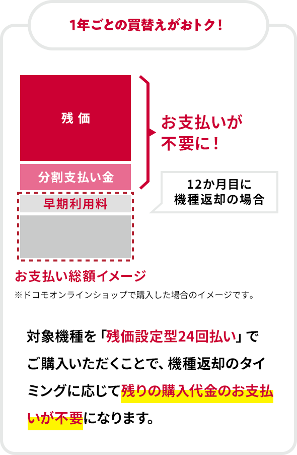 1年ごとの買替えがおトク！ 左：お支払い総額イメージ 対象機種を「残価設定型24回払い」でご購入いただくことで、機種返却のタイミングに応じて残りの購入代金のお支払いが不要になります。 ※ドコモオンラインショップで購入した場合のイメージです。