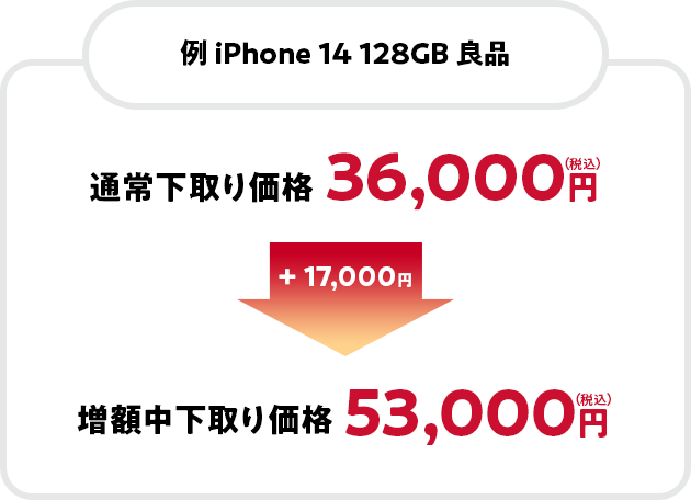 例 iPhone 14 128GB 良品 通常下取り価格 36,000円(税込) + 17,000円 増額中下取り価格 53,000円(税込)