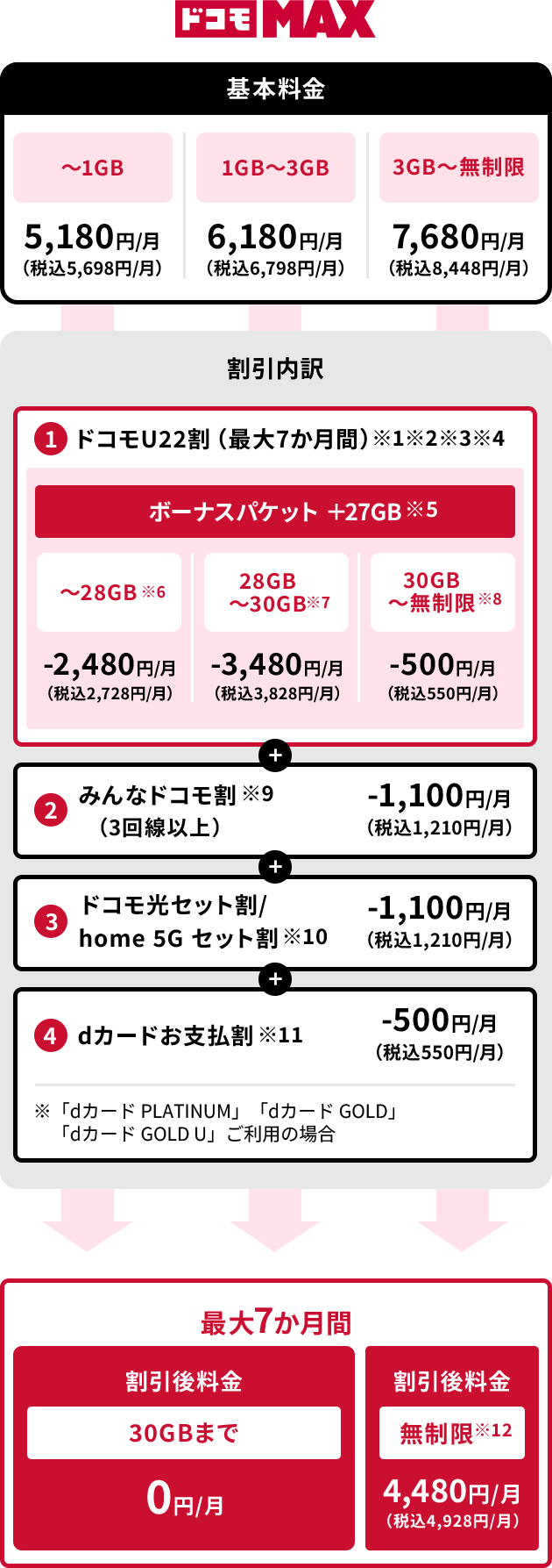 ドコモ MAX 基本料金 ～1GB 5,180円/月 （税込5,698円/月） 1GB～3GB 6,180円/月 （税込6,798円/月） 3GB～無制限 7,680円/月 （税込8,448円/月） 割引内訳 ① ドコモU22割（最大7か月間）※1※2※3※4 ボーナスパケット＋27GB ※5 ～28GB ※6 -2,480円/月 （税込2,728円/月） 28GB～30GB ※7 -3,480円/月 （税込3,828円/月） 30GB～無制限 ※8 -500円/月 （税込550円/月） ② みんなドコモ割 （3回線以上） ※9 -1,100円（税込1,210円/月） ③ ドコモ光セット割/home 5G セット割 ※10 -1,100円（税込1,210円/月） ④ dカードお支払割 ※11 -500円（税込550円/月） ※「dカード PLATINUM」「dカード GOLD」「dカード GOLD U」ご利用の場合 最大7か月間 割引後料金 30GBまで 0円/月 割引後料金 無制限 ※12 4,480円/月 （税込4,928円/月）