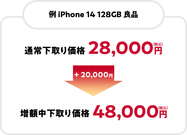 例 iPhone 14 128GB 良品 通常下取り価格 28,000円（税込） +20,000円 増額中下取り価格 48,000円（税込）