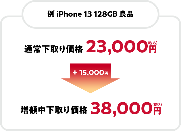 例 iPhone 13 128GB 良品 通常下取り価格 23,000円（税込） +15,000円 増額中下取り価格 38,000円（税込）