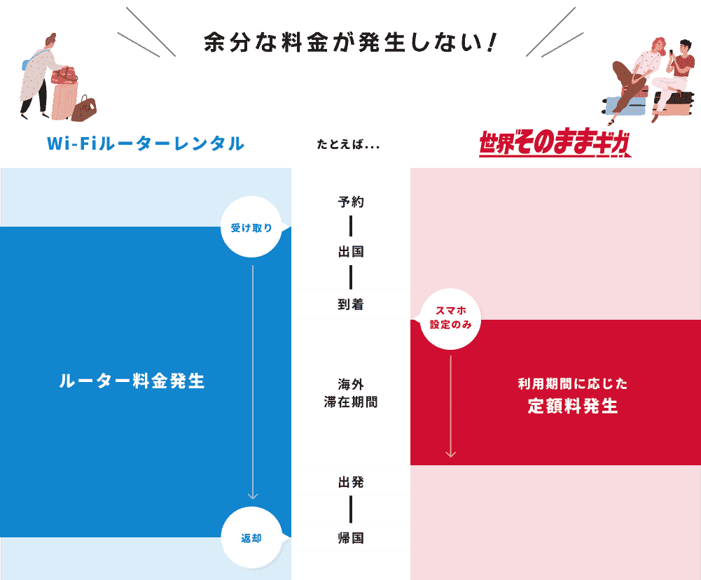 プランはカスタマイズできるから余分な料金が発生しない!の例