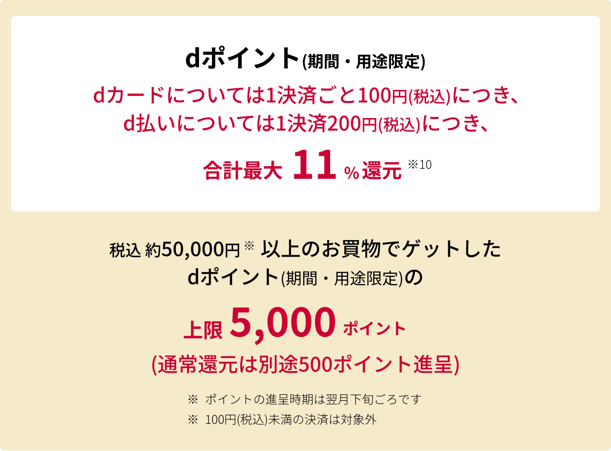dポイント(期間・用途限定) dカードについては1決済ごと100円(税込)につき、d払いについては1決済200円(税込)につき、合計最大11%還元※10 税込 約50,000円※以上のお買物でゲットしたdポイント(期間・用途限定)の上限5,000ポイント(通常還元は別途500ポイント進呈) ※ポイントの進呈時期は翌月下旬ごろです ※100円(税込)未満の決済は対象外