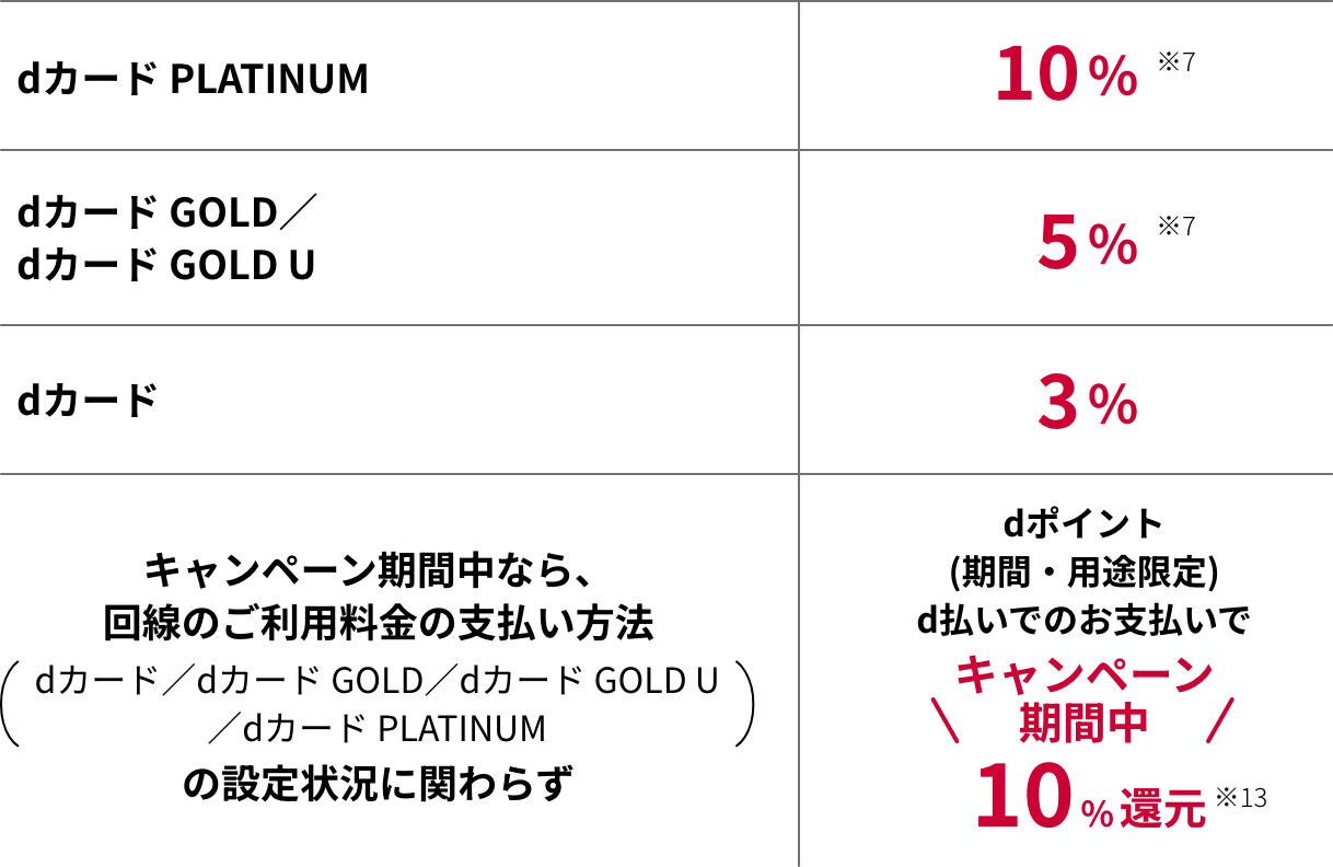 dカード PLATINUM 10%※7 dカード GOLD／dカード GOLD U 5%※7 dカード 3% キャンペーン期間中なら、回線のご利用料金の支払い方法 (dカード／dカード GOLD／dカード GOLD U／dカード PLATINUM)の設定状況に関わらず dポイント(期間・用途限定)d払いでのお支払いでキャンペーン期間中10%還元※13