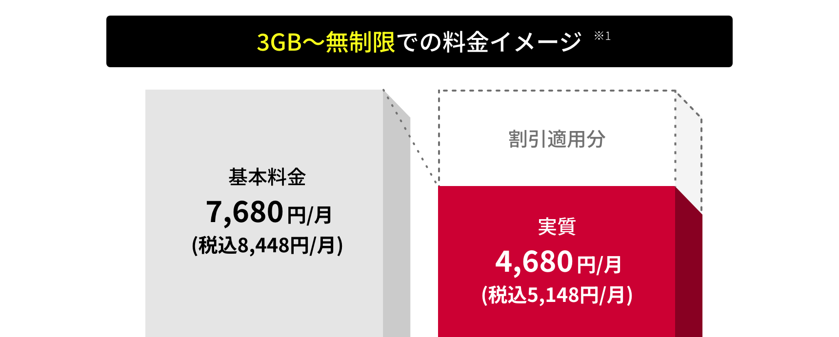 3GB~無制限での料金イメージ ※1 基本料金 7,680円/月 (税込8,448円/月) 割引適用分 実質 4,680円/月 (税込5,148円/月)