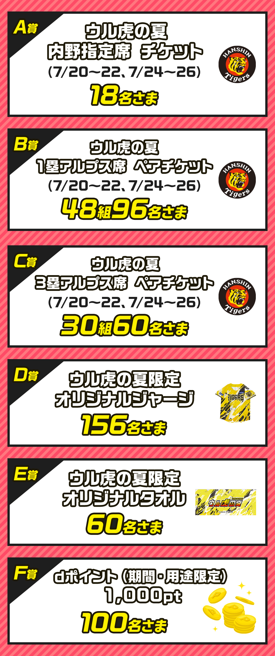 A賞：ウル虎の夏 内野指定席 チケット（7/20～22、7/24～26） 18名さま B賞：ウル虎の夏 1塁アルプス席 ペアチケット（7/20～22、7/24～26） 48組96名さま C賞：ウル虎の夏 3塁アルプス席 ペアチケット（7/20～22、7/24～26） 30組60名さま  D賞：ウル虎の夏限定 オリジナルジャージ 156名さま E賞：ウル虎の夏限定 オリジナルタオル 60名さま F賞：dポイント（期間・用途限定）1,000ポイント 100名さま