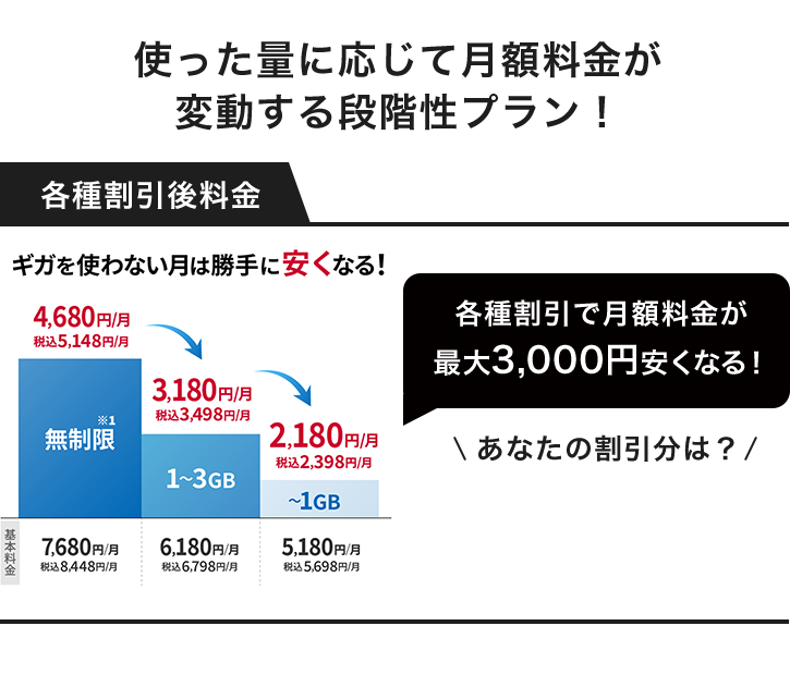 使った量に応じて月額料金が変動する段階性プラン！