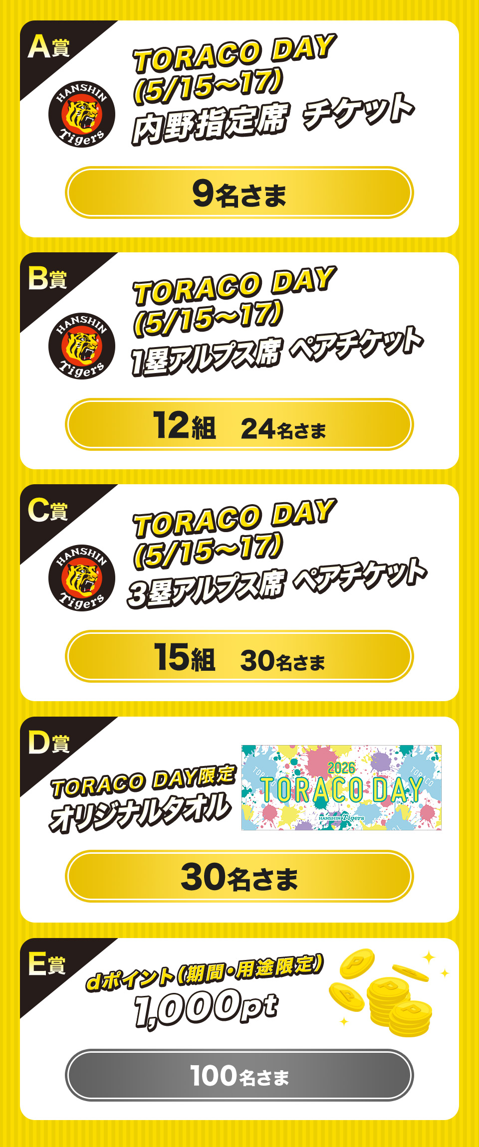 A賞 TORACO DAY（5/15～17）内野指定席チケット 9名さま B賞 TORACO DAY（5/15～17）1塁アルプス席ペアチケット 12組24名さま C賞 TORACO DAY（5/15～17）3塁アルプス席ペアチケット 15組30名さま D賞 TORACO DAY限定オリジナルタオル 30名さま E賞 dポイント（期間・用途限定）1,000pt 100名さま