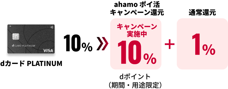 dカード PLATINUM 10% → ahamo ポイ活キャンペーン還元 キャンペーン実施中 10% dポイント（期間・用途限定）+ 通常還元 1%