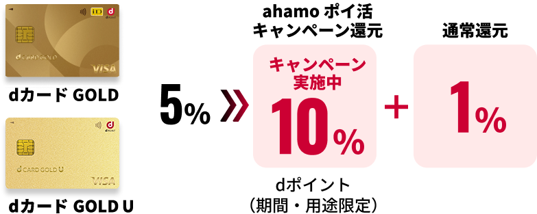 dカード GOLD U/dカード GOLD 5% → ahamo ポイ活キャンペーン還元 キャンペーン実施中 10% dポイント（期間・用途限定）+ 通常還元 1%