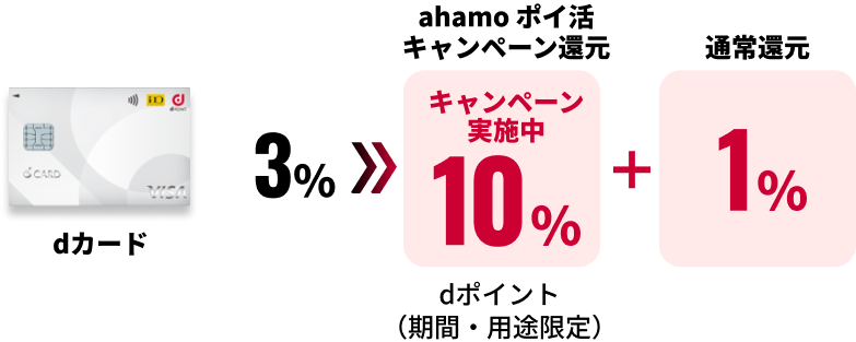 dカード 3% → ahamo ポイ活キャンペーン還元 キャンペーン実施中 10% dポイント（期間・用途限定）+ 通常還元 1%