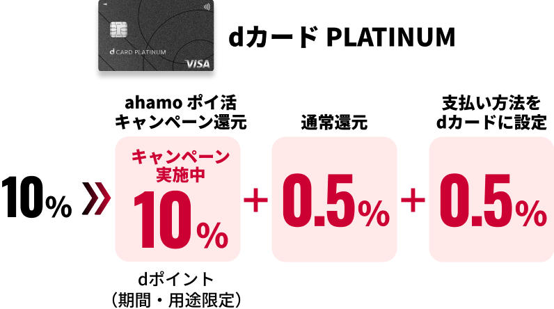 dカード PLATINUM 10% → ahamo ポイ活キャンペーン還元 キャンペーン実施中 10% dポイント（期間・用途限定）+ 通常還元 0.5% + 支払い方法をdカードに設定 0.5%