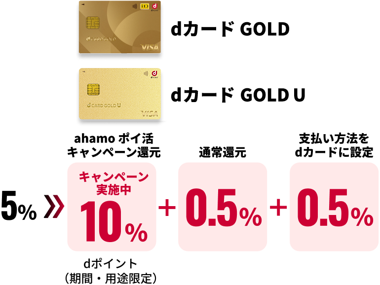 dカード GOLD U/dカード GOLD 5% → ahamo ポイ活キャンペーン還元 キャンペーン実施中 10% dポイント（期間・用途限定）+ 通常還元 0.5% + 支払い方法をdカードに設定 0.5%