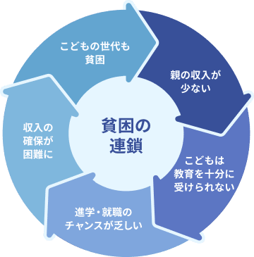 貧困の連鎖 イメージ