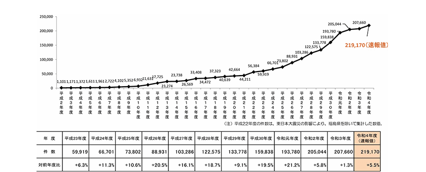 図：「令和４年度 児童相談所における児童虐待相談対応件数（速報値）」（こども家庭庁）