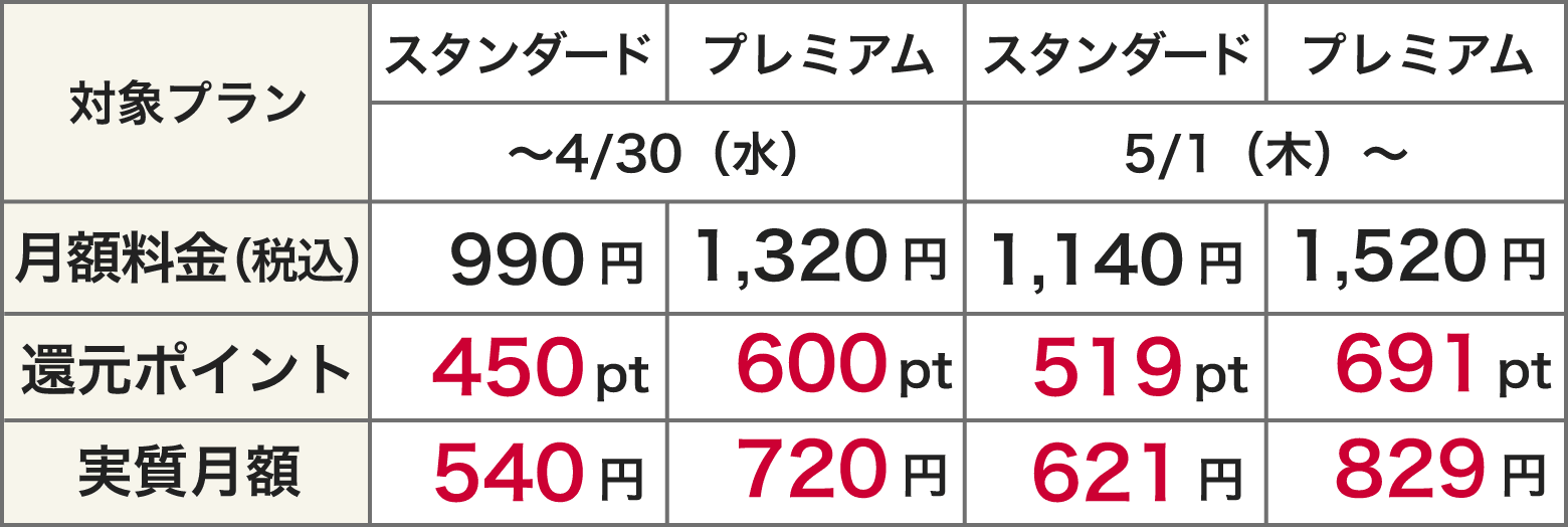対象プラン スタンダード プレミアム ~4/30(水) スタンダード プレミアム5/1(木)~ 月額料金(税込) 990円 1,320円 1,140円 1,520円 還元ポイント 450pt 600pt 519pt 691pt 実質月額 540円 720円 621円 829円
