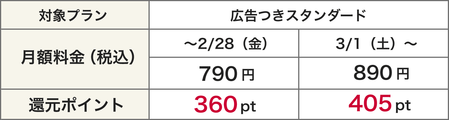 対象プラン 広告つきスタンダード 月額料金(税込) 〜2/28（金）790円 3/1（土）〜 890円 還元ポイント 360pt 405pt