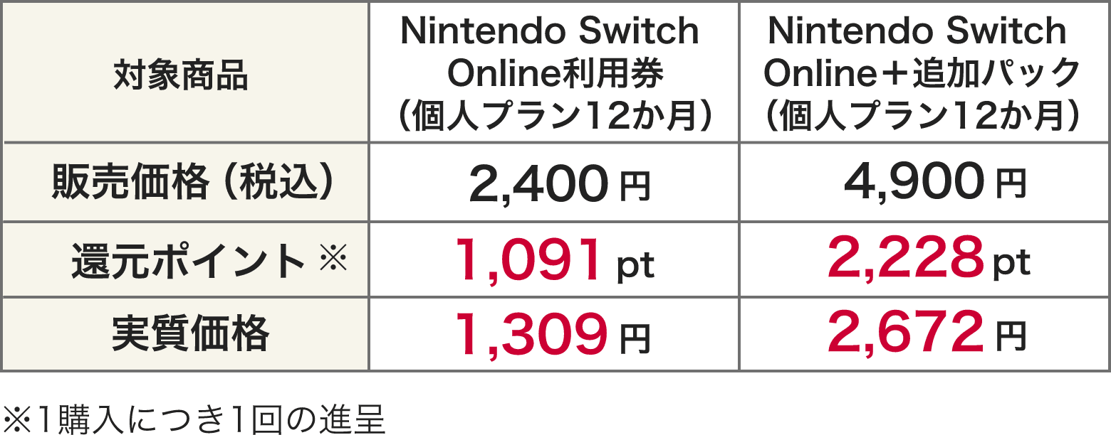 対象商品 Nintendo SwitchOnline利用券（個人プラン12か月）Nintendo SwitchOnline＋追加パック（個人プラン12か月） 販売価格(税込) 2,400円 4,900円 還元ポイント※ 1,091pt 2,228pt 実質価格 1,309円 2,672円 ※1購入につき1回の進呈