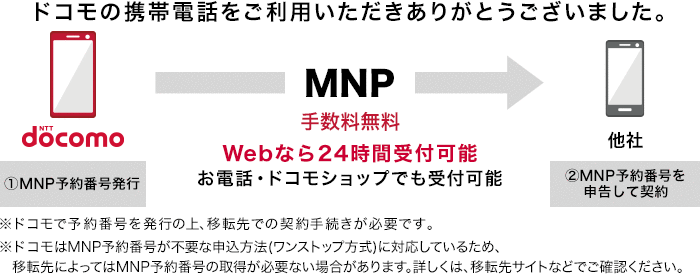 ドコモの携帯電話をご利用いただきありがとうございました。MNP手数料無料。Webなら24時間受付可能。お電話・ドコモショップでも受付可能。ドコモでMNP予約番号を発行のうえ、移転先での契約手続きが必要です。