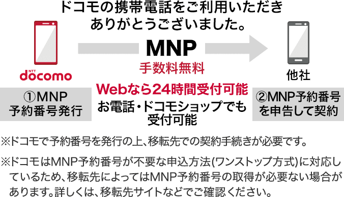 ドコモの携帯電話をご利用いただきありがとうございました。MNP手数料無料。Webなら24時間受付可能。お電話・ドコモショップでも受付可能。ドコモでMNP予約番号を発行の上、移転先での契約手続きが必要です。