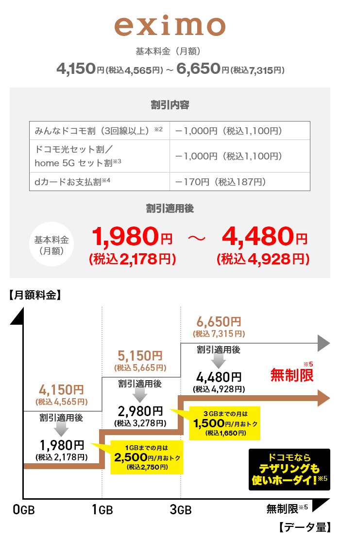 ドコモ MAX 基本料金 ~1GB 5,180円/月(税込5,698円/月) 1GB~3GB 6,180円/月(税込6,798円/月) 3GB~無制限※1 7,680円/月(税込8,448円/月) 割引適用内訳 みんなドコモ割 ※2 3回線以上 -1,100円(税込1,210円) 2回線以上 -500円(税込550円) 長期利用割※3 20年以上 -200円(税込220円) 10年以上 -100円(税込110円) dカードお支払い割※4※5 -500円(税込550円)dカードPLATINUM dカードGOLD dカード GOLD U -200円(税込220円) dカード ドコモ光セット割/home 5G セット割※6 -1,100円(税込1,210円)ドコモでんきセット割※7 -100円(税込110円)割引適用後料金 ~1GB 2,180円/月(税込2,398円/月) 1GB~3GB 3,180円/月(税込3,498円/月) 3GB~無制限※1 4,680円/月(税込5,148円/月)