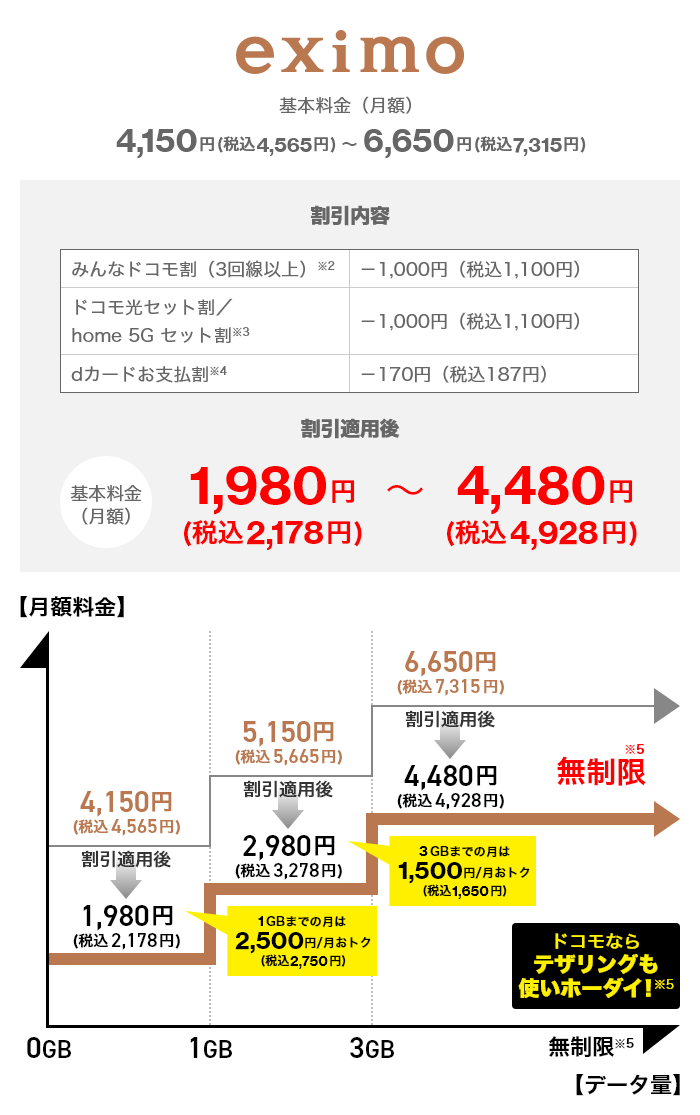 eximo 基本料金（月額）4,150円（税込4,565円）～6,650円（税込7,315円）割引内容 みんなドコモ割（3回線以上）※2 -1,000円（税込1,100円）ドコモ光セット割／home 5G セット割※3 -1,000円（税込1,100円）dカードお支払割※4 -170円（税込187円）割引適用後 基本料金（月額）1,980円（税込2,178円）～4,480円（税込4,928円）