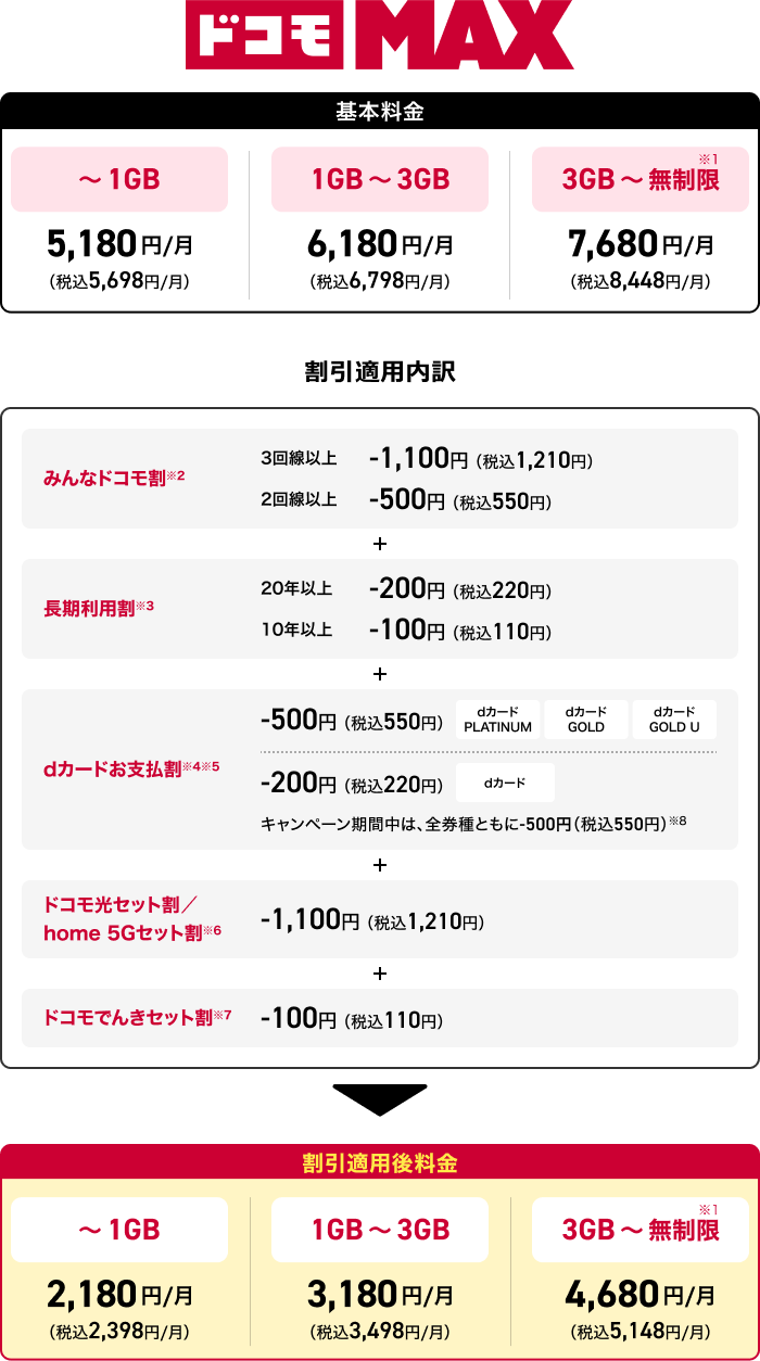 ドコモ MAX 基本料金 ~1GB 5,180円/月(税込5,698円/月) 1GB~3GB 6,180円/月(税込6,798円/月) 3GB~無制限※1 7,680円/月(税込8,448円/月) 割引適用内訳 みんなドコモ割 ※2 3回線以上 -1,100円(税込1,210円) 長期利用割※3 20年以上 -200円(税込220円) 10年以上(税込110円)※2025年9月ご利用分までは、ドコモ MAXの場合、利用データ量が「1GB以下/月」のお客さまは対象外 dカードお支払い割※4※5 -500円(税込550円)dカードPLATINUM dカードGOLD dカード GOLD U -200円(税込220円) dカード キャンペーン期間中は、全券種ともに-500円(税込550円)※8 ドコモ光セット割/home 5G セット割※6 -1,100円(税込1,210円)ドコモでんきセット割※7 -100円(税込110円)割引適用後料金 ~1GB 2,180円/月(税込2,398円/月) 1GB~3GB 3,180円/月(税込3,498円/月) 3GB~無制限※1 4,680円/月(税込5,148円/月)